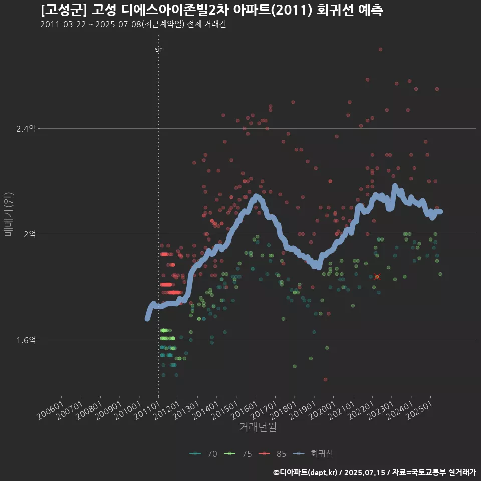 [고성군] 고성 디에스아이존빌2차 아파트(2011) 회귀선 예측