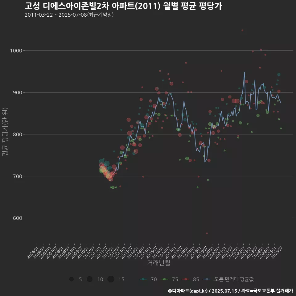 고성 디에스아이존빌2차 아파트(2011) 월별 평균 평당가