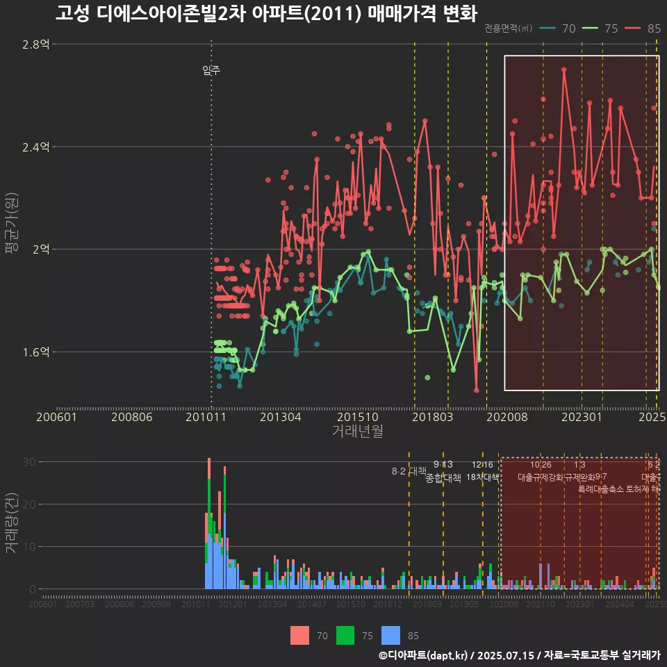 고성 디에스아이존빌2차 아파트(2011) 매매가격 변화