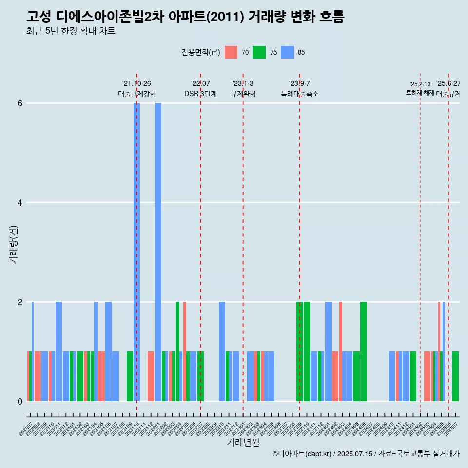 고성 디에스아이존빌2차 아파트(2011) 거래량 변화 흐름