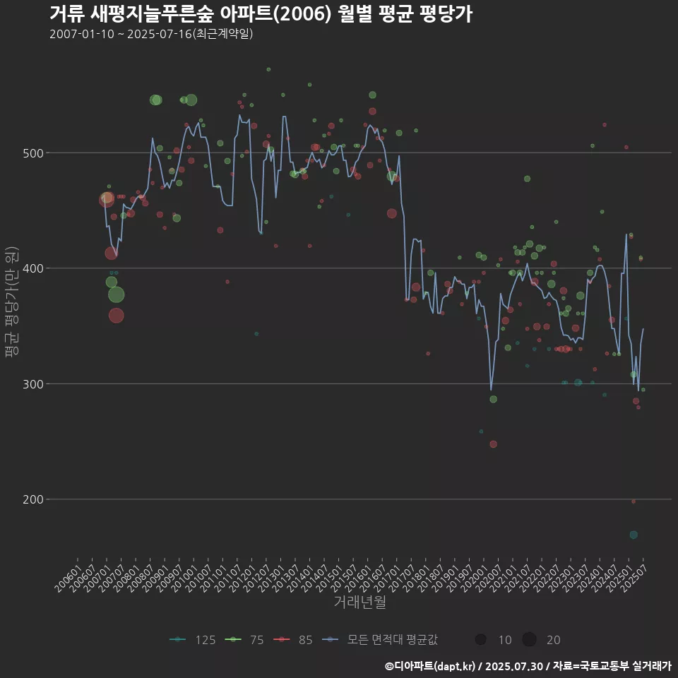 거류 새평지늘푸른숲 아파트(2006) 월별 평균 평당가