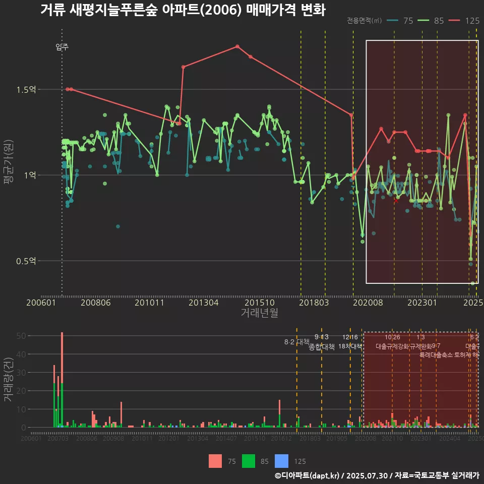 거류 새평지늘푸른숲 아파트(2006) 매매가격 변화