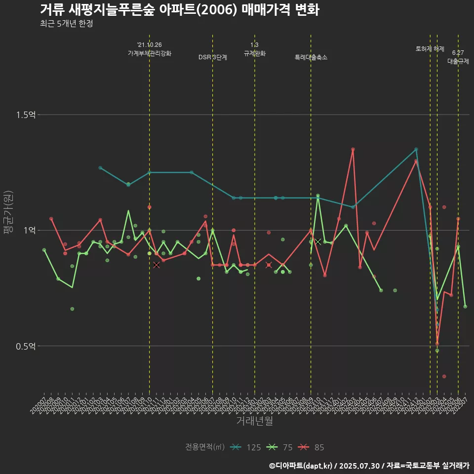 거류 새평지늘푸른숲 아파트(2006) 매매가격 변화