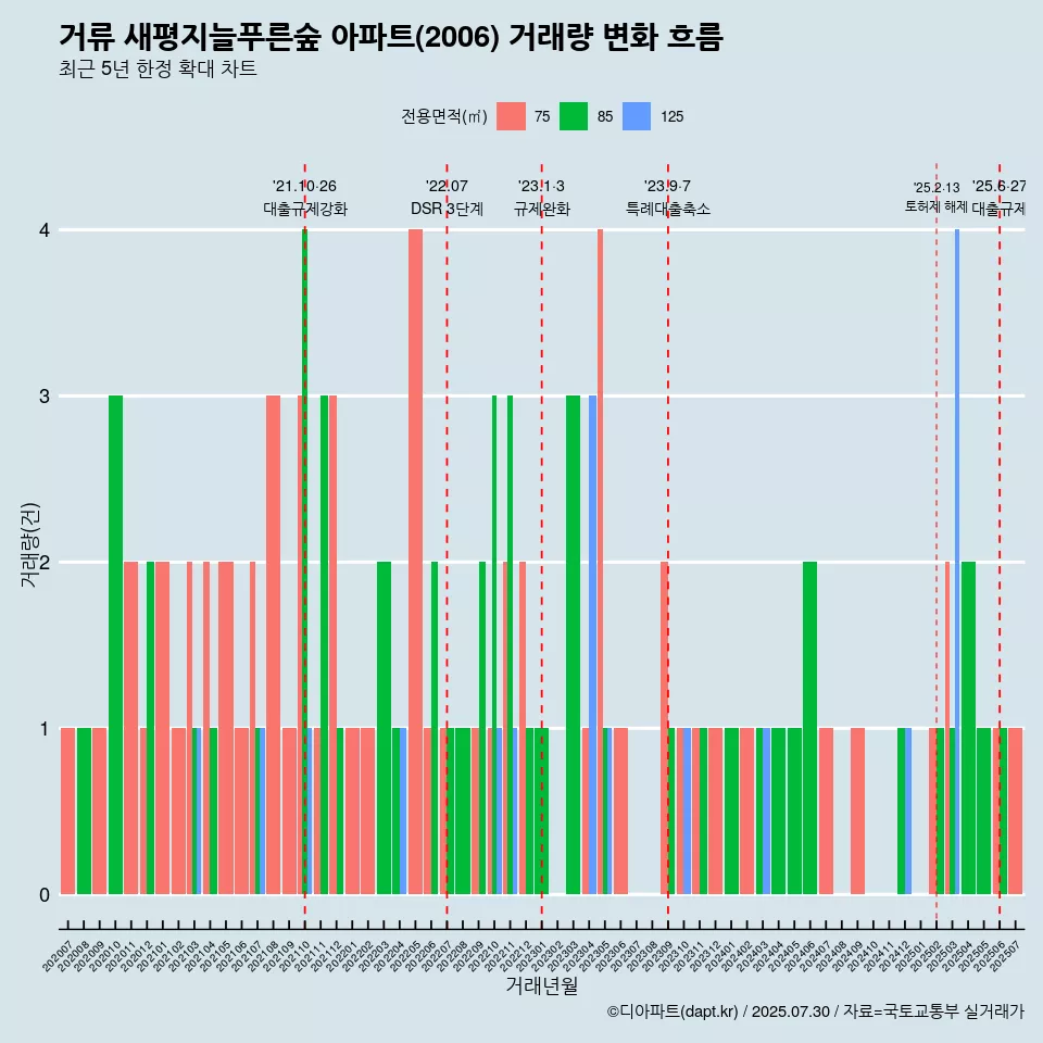 거류 새평지늘푸른숲 아파트(2006) 거래량 변화 흐름