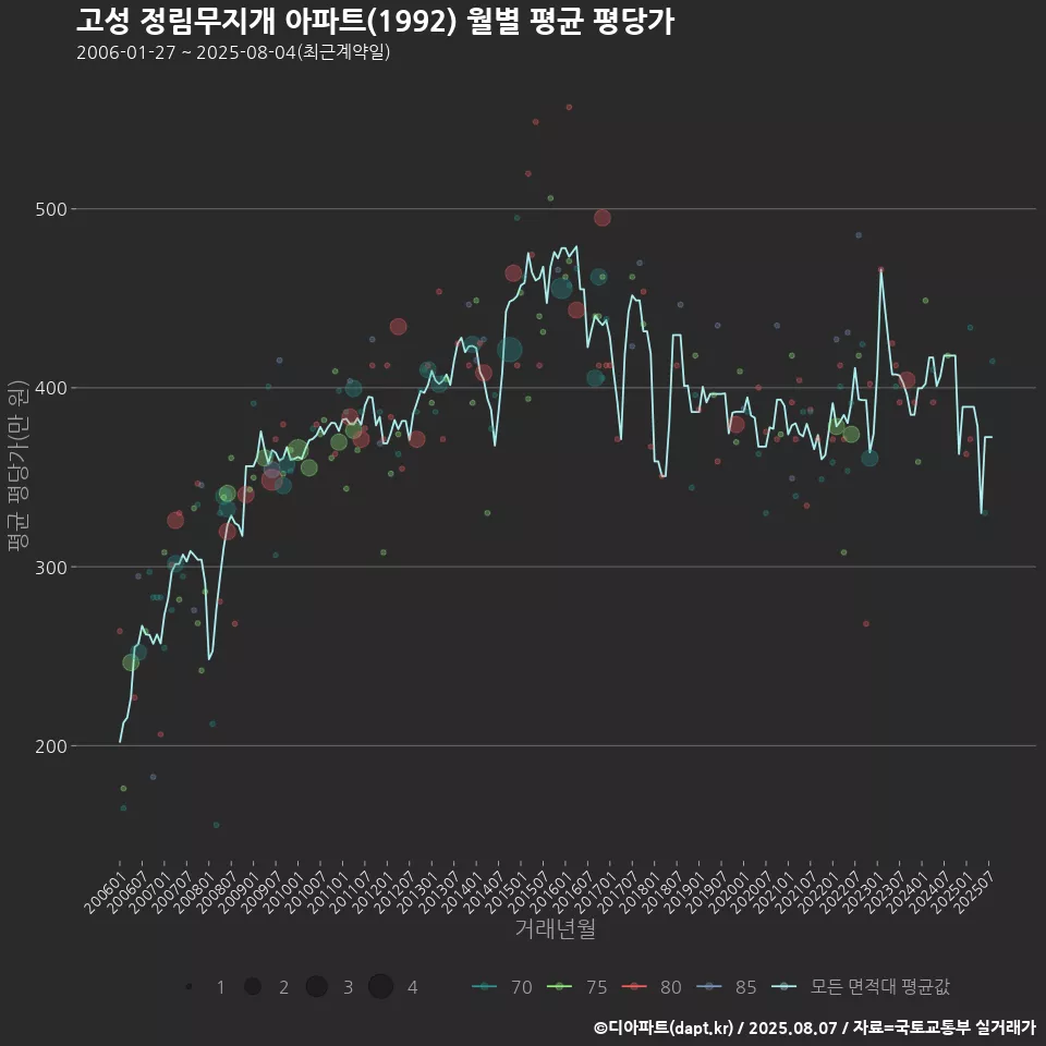 고성 정림무지개 아파트(1992) 월별 평균 평당가