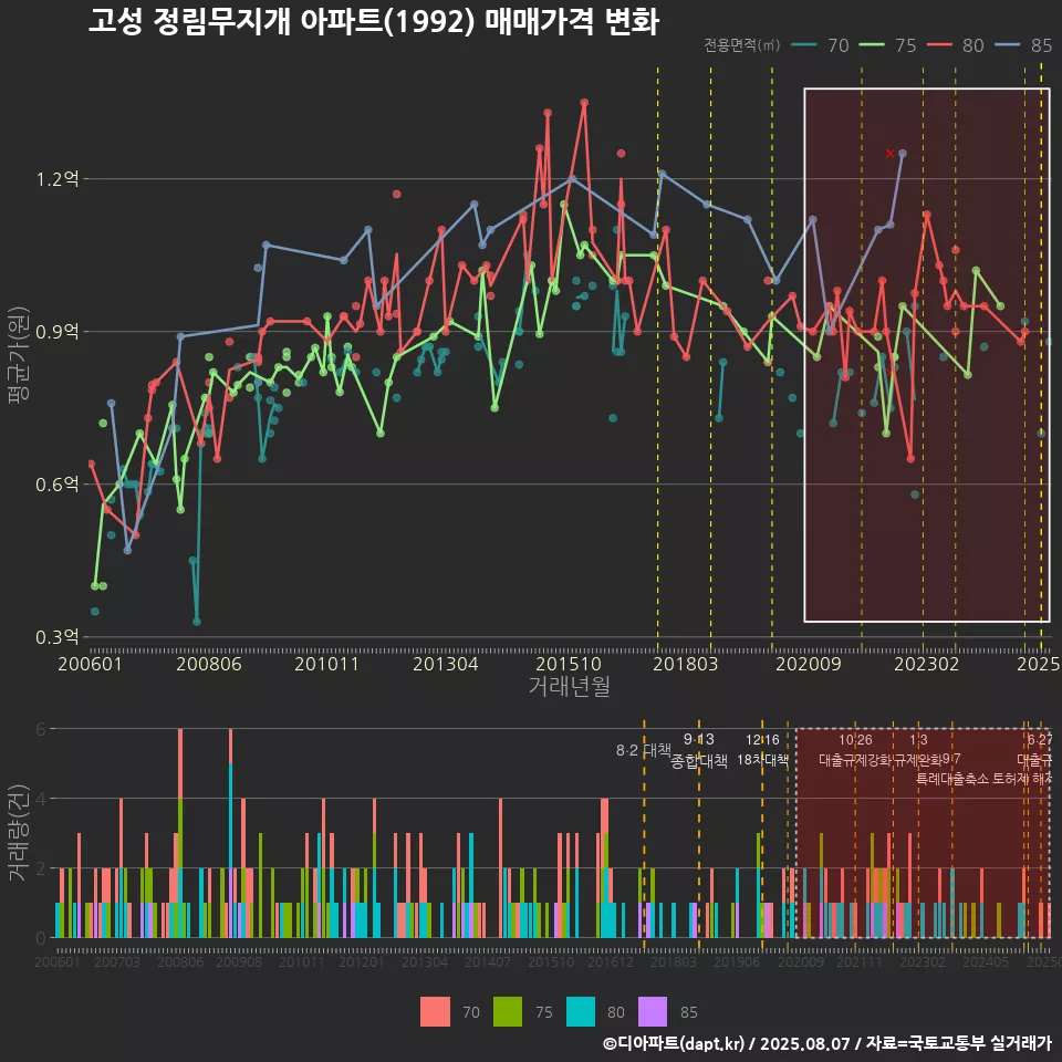 고성 정림무지개 아파트(1992) 매매가격 변화