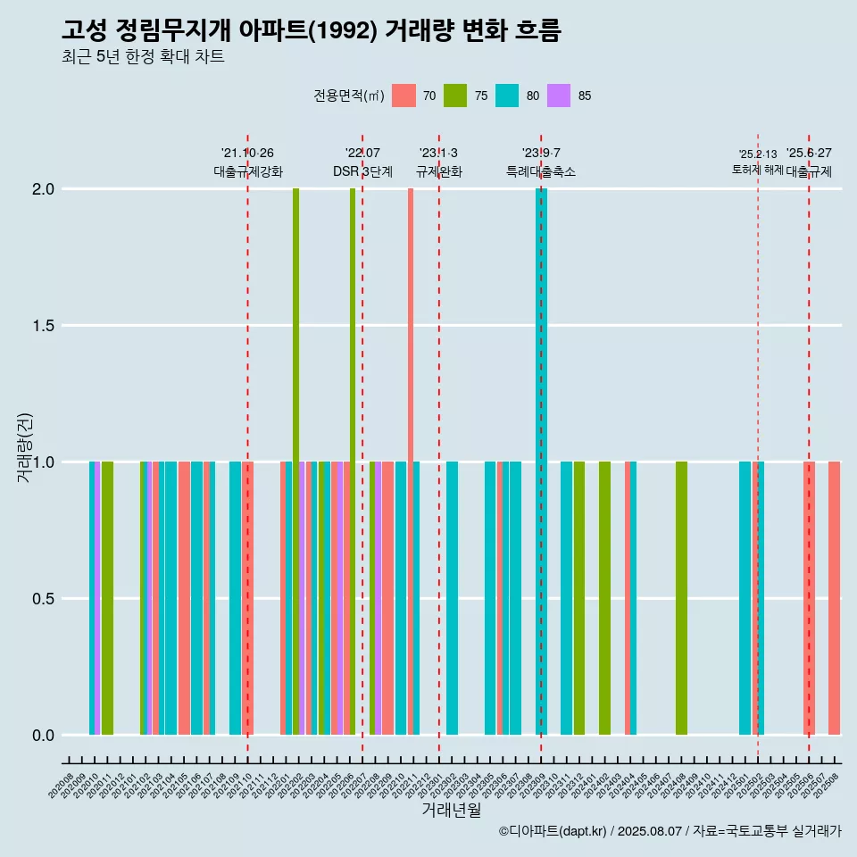 고성 정림무지개 아파트(1992) 거래량 변화 흐름