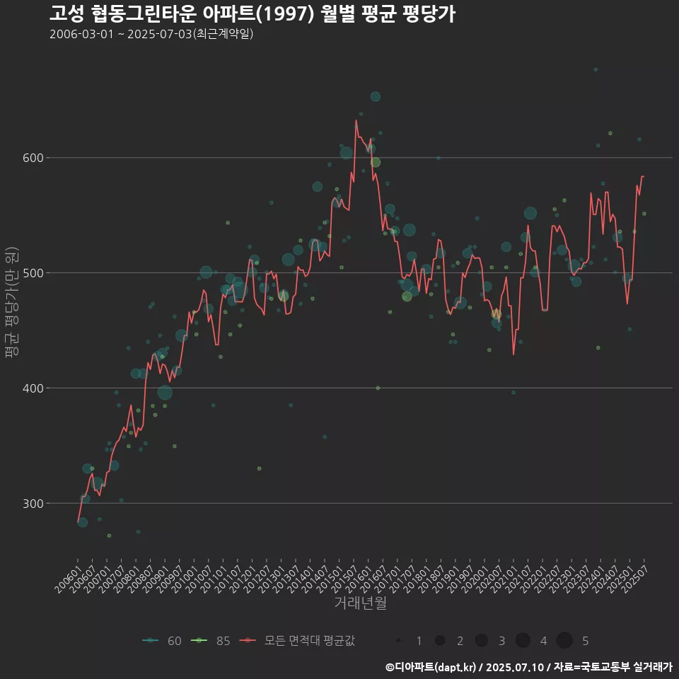고성 협동그린타운 아파트(1997) 월별 평균 평당가