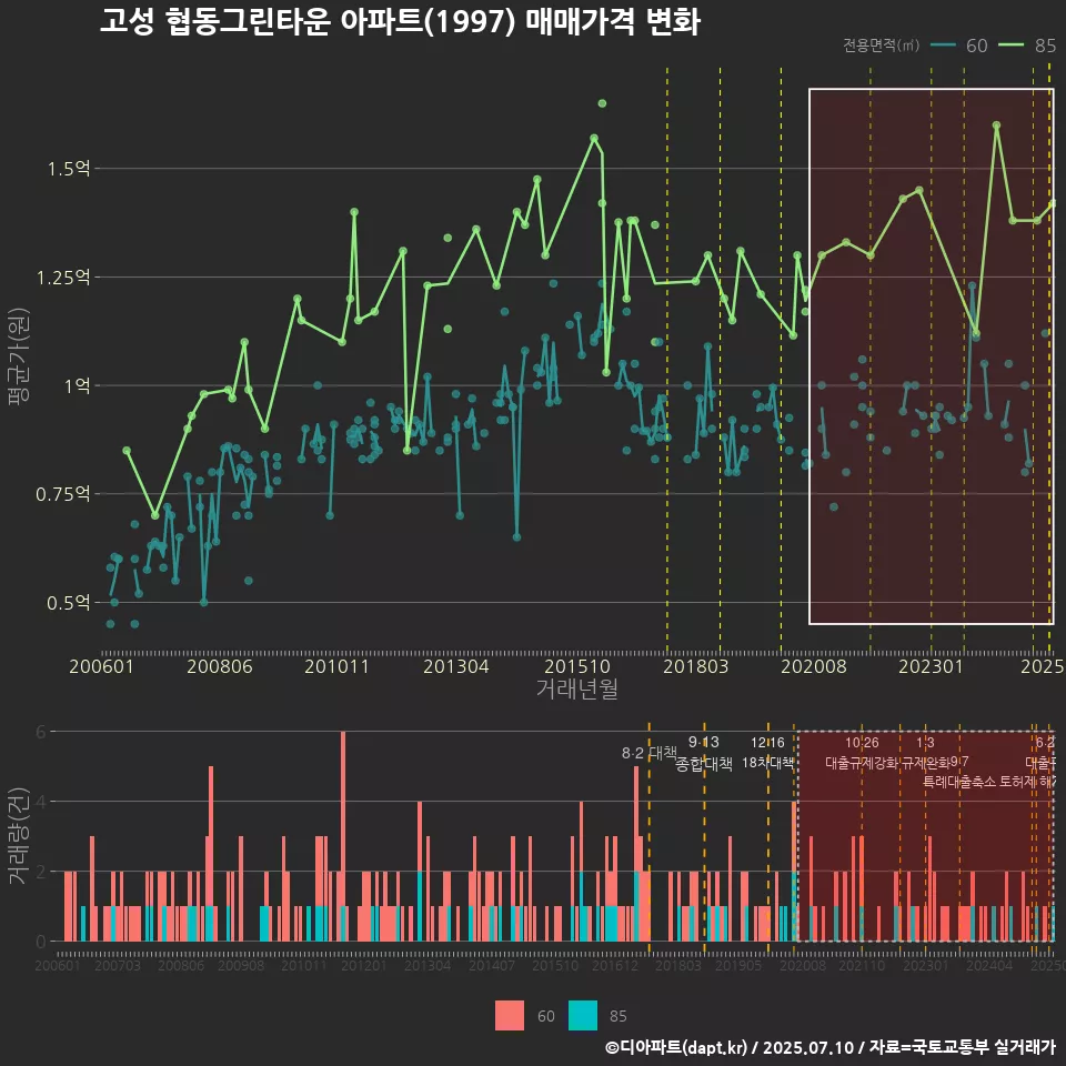 고성 협동그린타운 아파트(1997) 매매가격 변화
