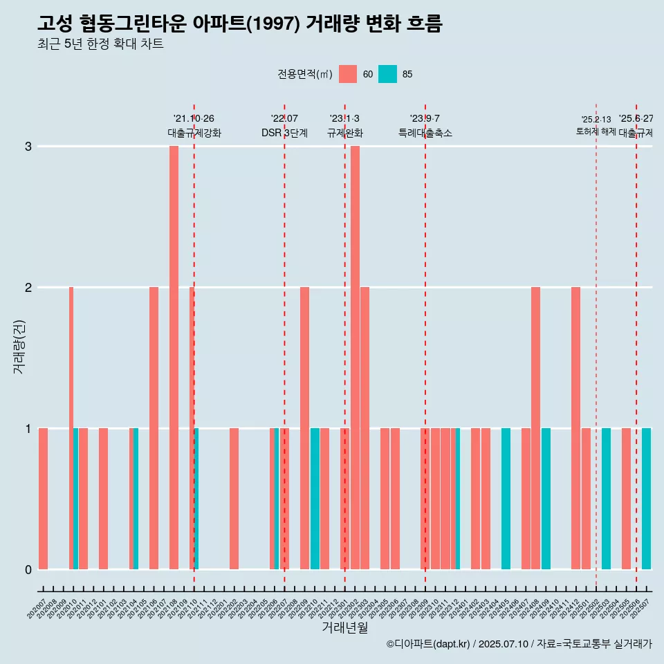 고성 협동그린타운 아파트(1997) 거래량 변화 흐름