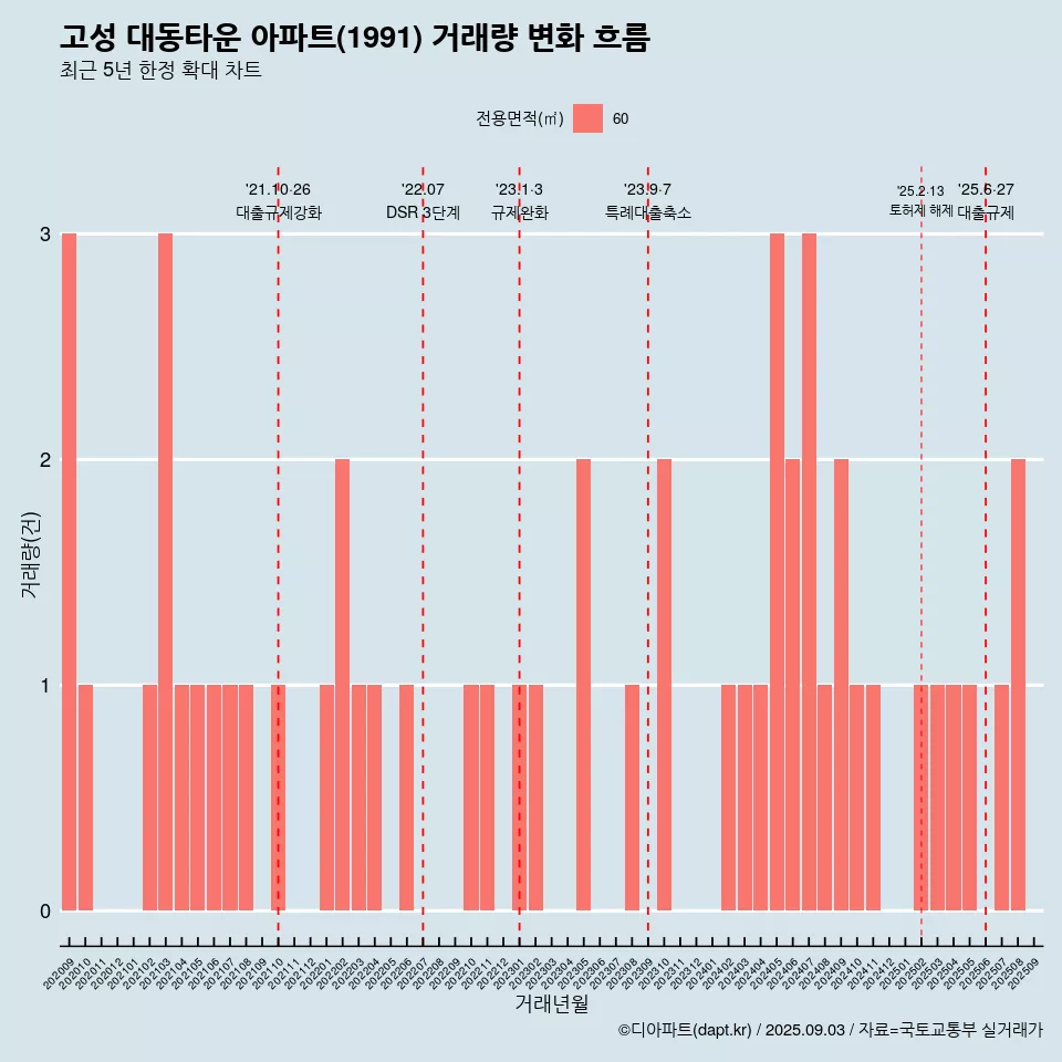 고성 대동타운 아파트(1991) 거래량 변화 흐름