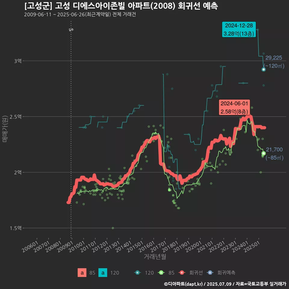 [고성군] 고성 디에스아이존빌 아파트(2008) 회귀선 예측