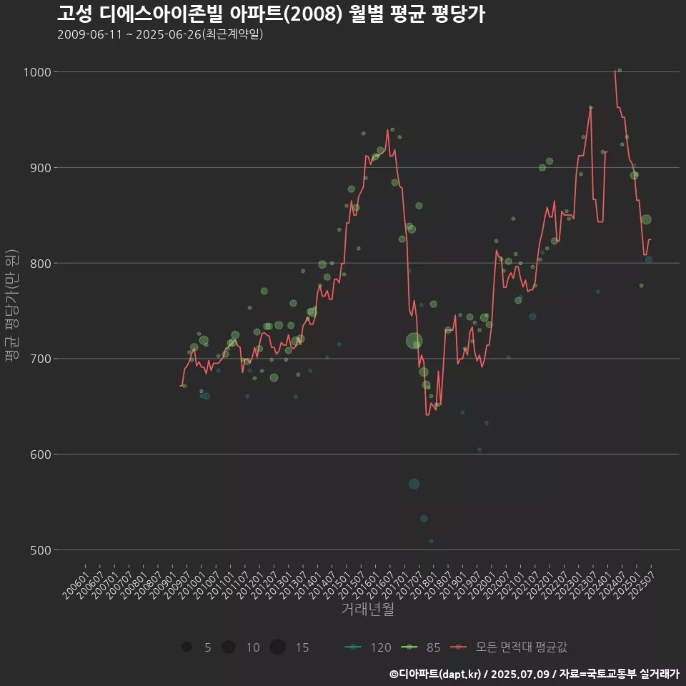 고성 디에스아이존빌 아파트(2008) 월별 평균 평당가