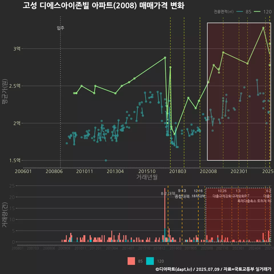 고성 디에스아이존빌 아파트(2008) 매매가격 변화