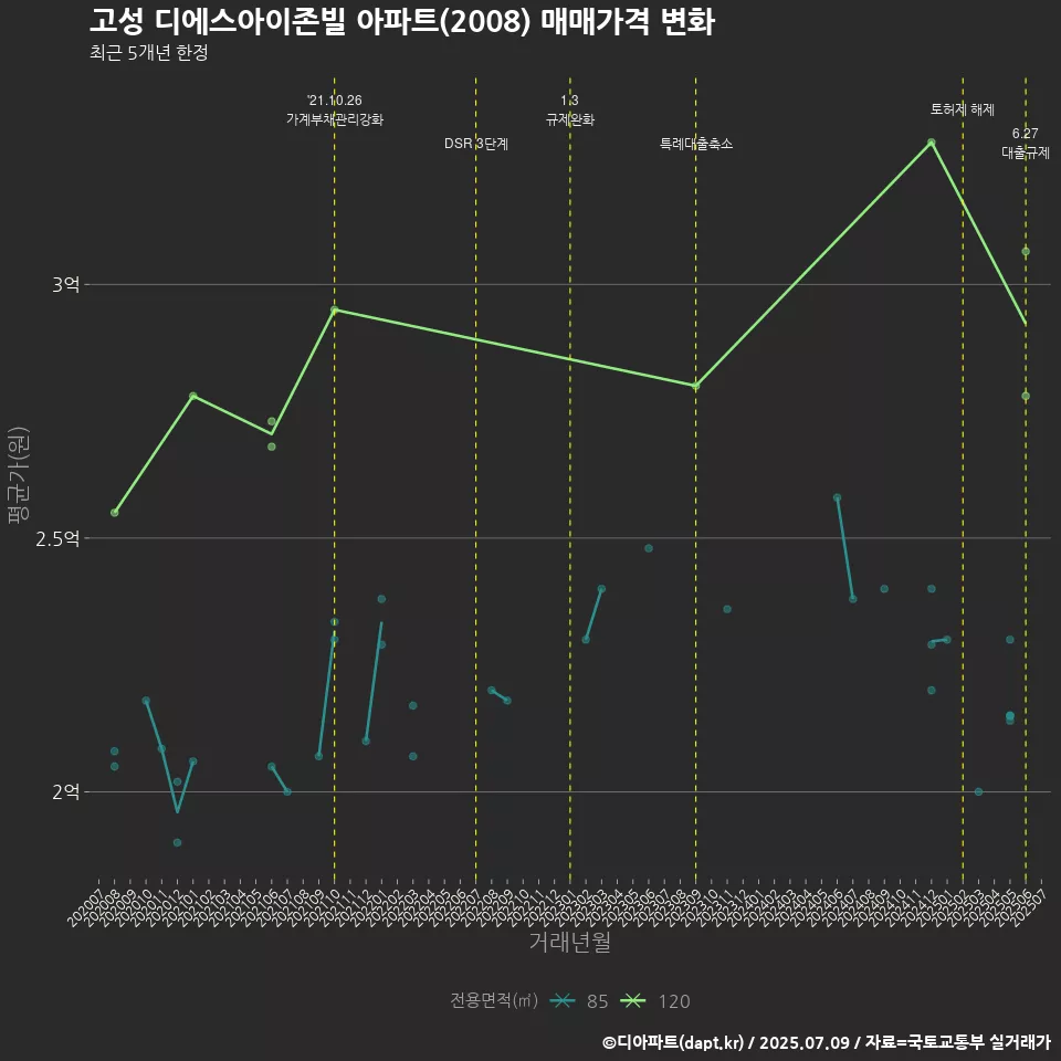 고성 디에스아이존빌 아파트(2008) 매매가격 변화