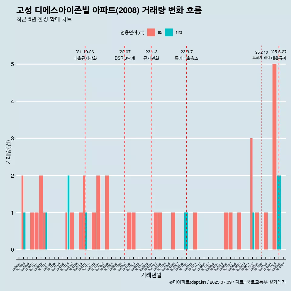 고성 디에스아이존빌 아파트(2008) 거래량 변화 흐름