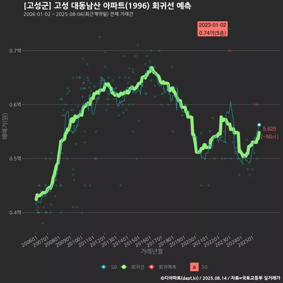 [고성군] 고성 대동남산 아파트(1996) 회귀선 예측