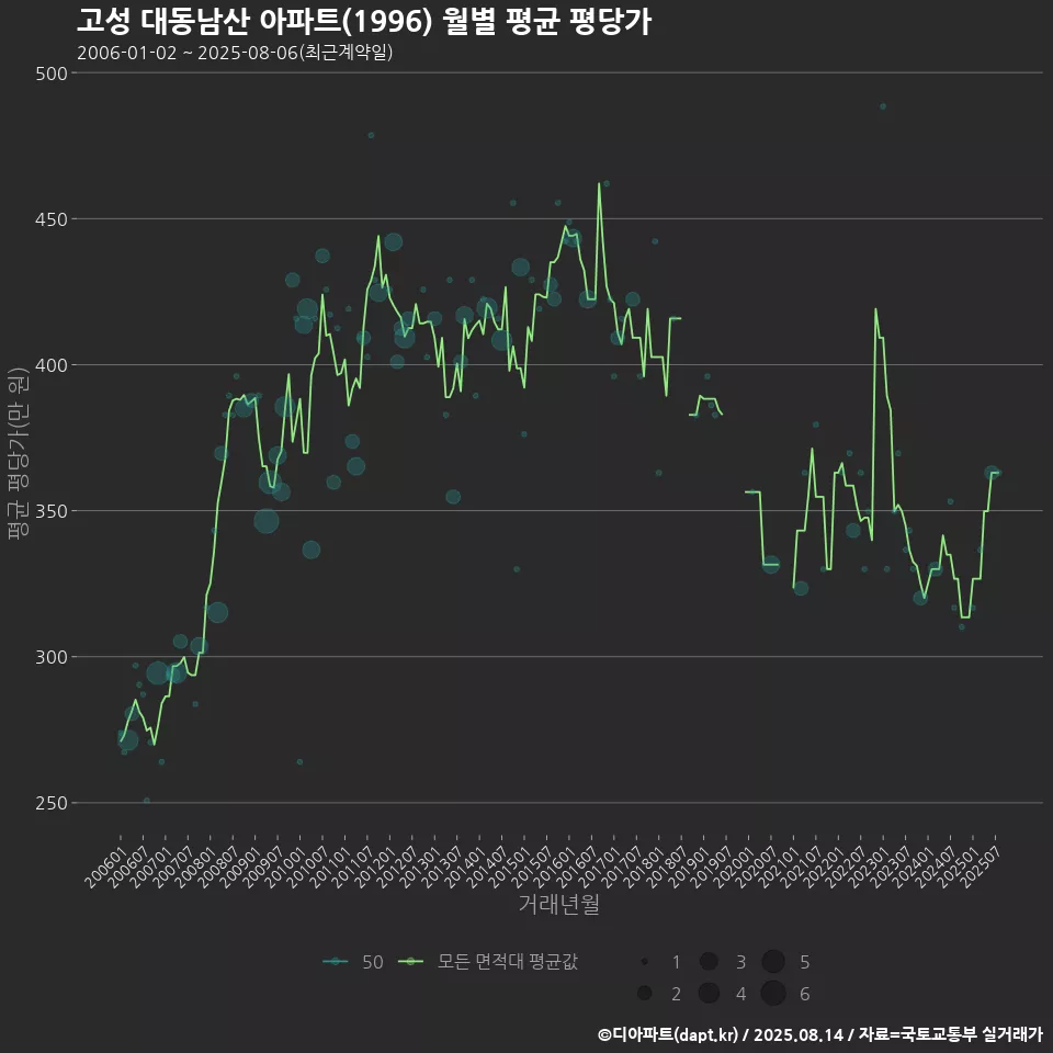 고성 대동남산 아파트(1996) 월별 평균 평당가