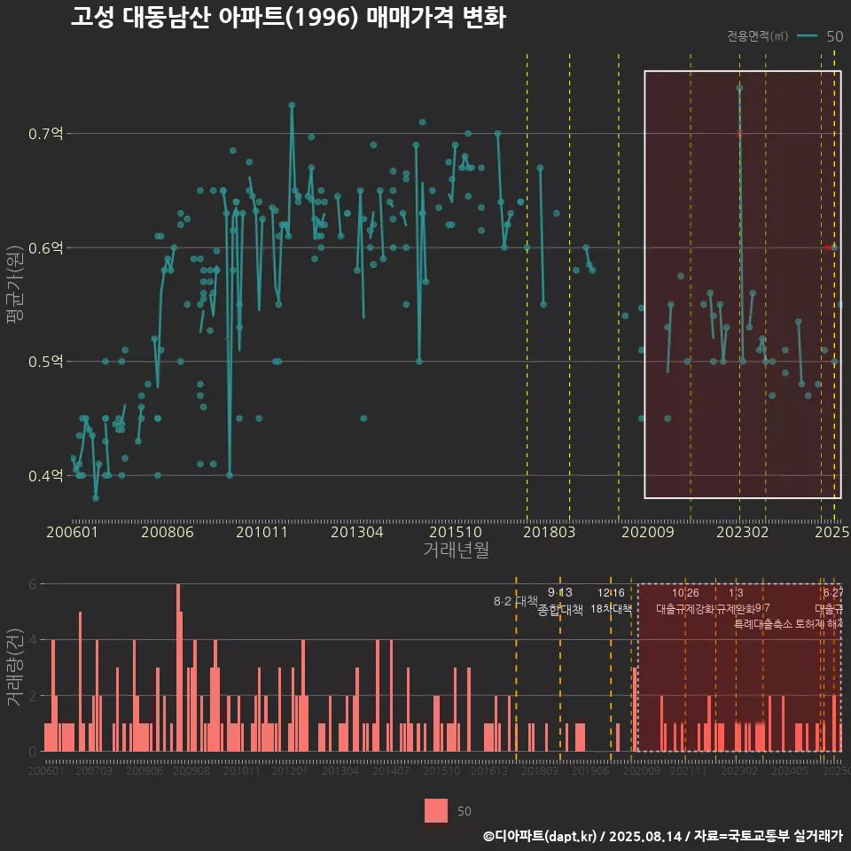 고성 대동남산 아파트(1996) 매매가격 변화