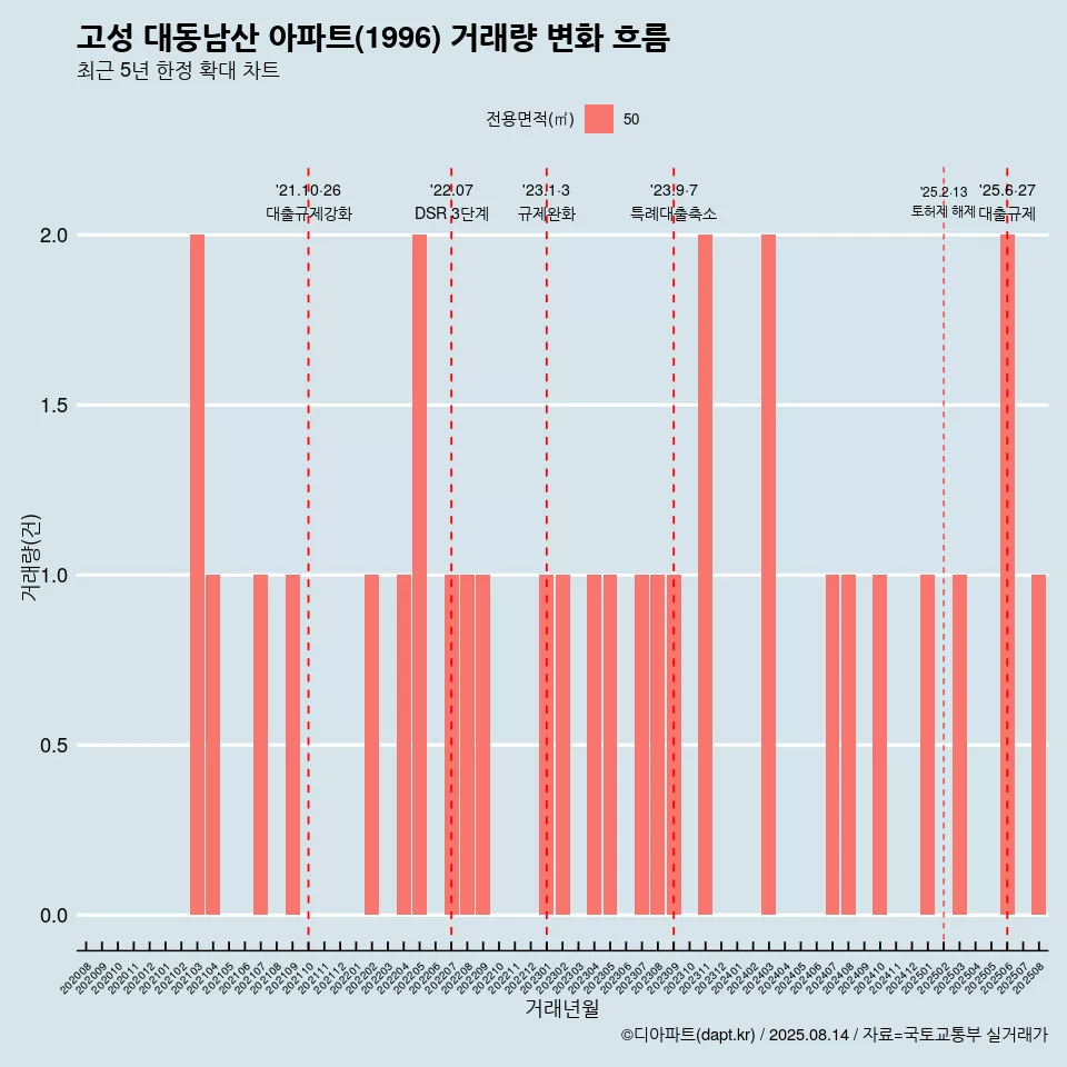 고성 대동남산 아파트(1996) 거래량 변화 흐름