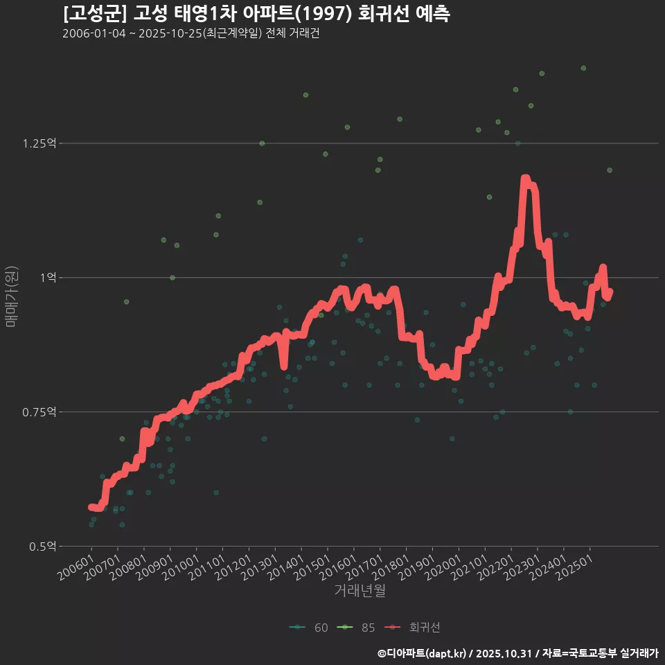 [고성군] 고성 태영1차 아파트(1997) 회귀선 예측