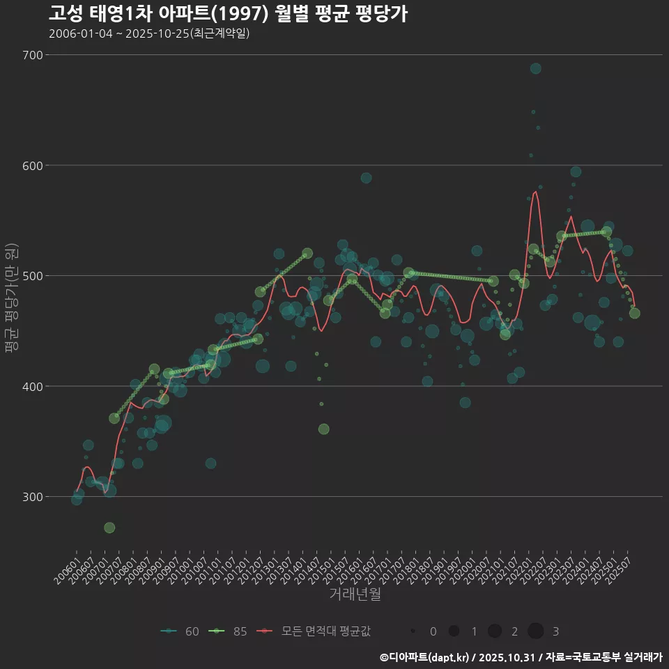고성 태영1차 아파트(1997) 월별 평균 평당가