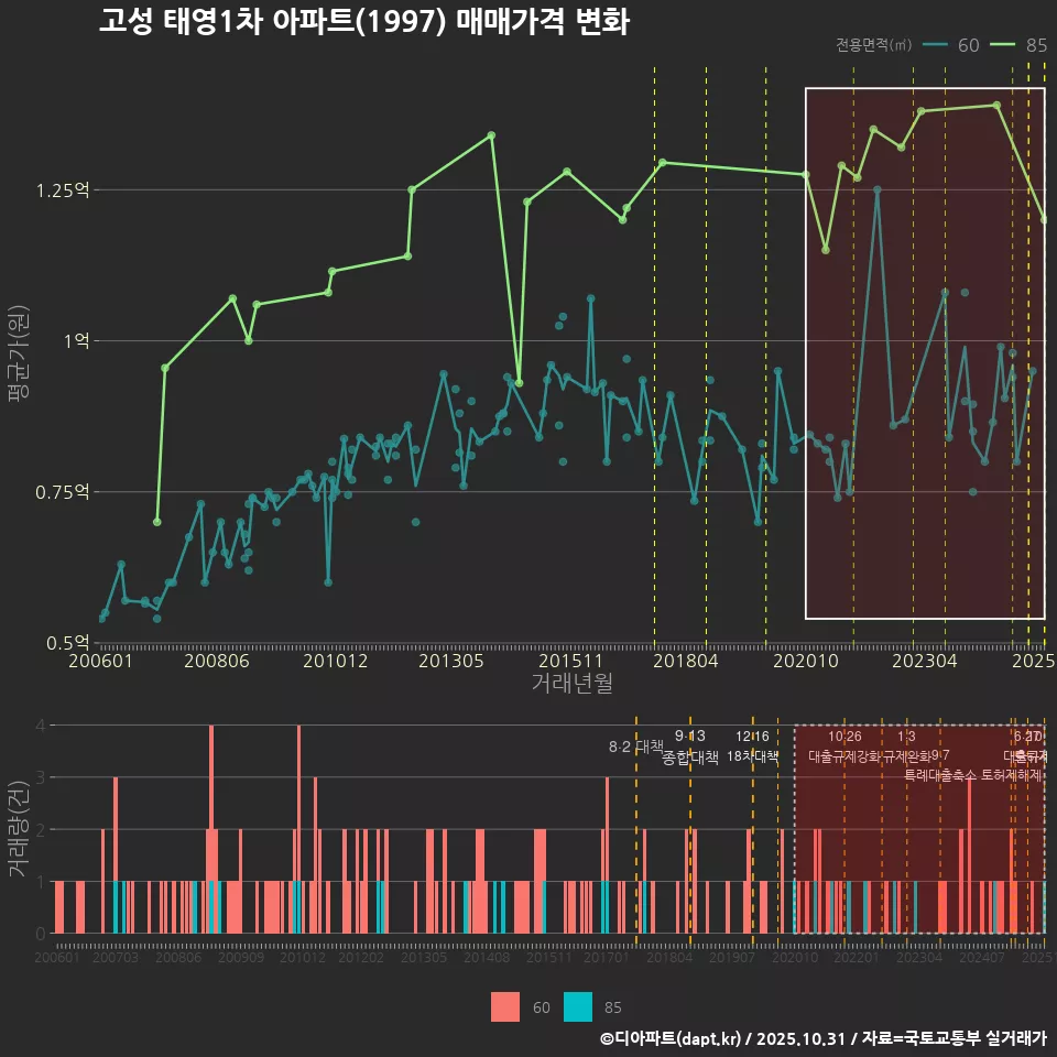 고성 태영1차 아파트(1997) 매매가격 변화