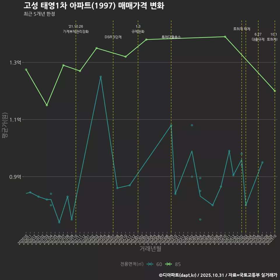 고성 태영1차 아파트(1997) 매매가격 변화