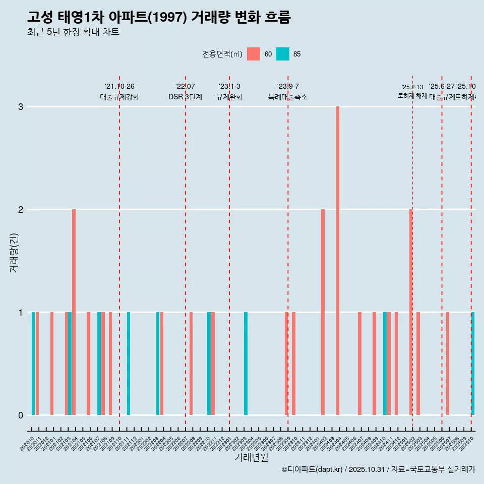 고성 태영1차 아파트(1997) 거래량 변화 흐름