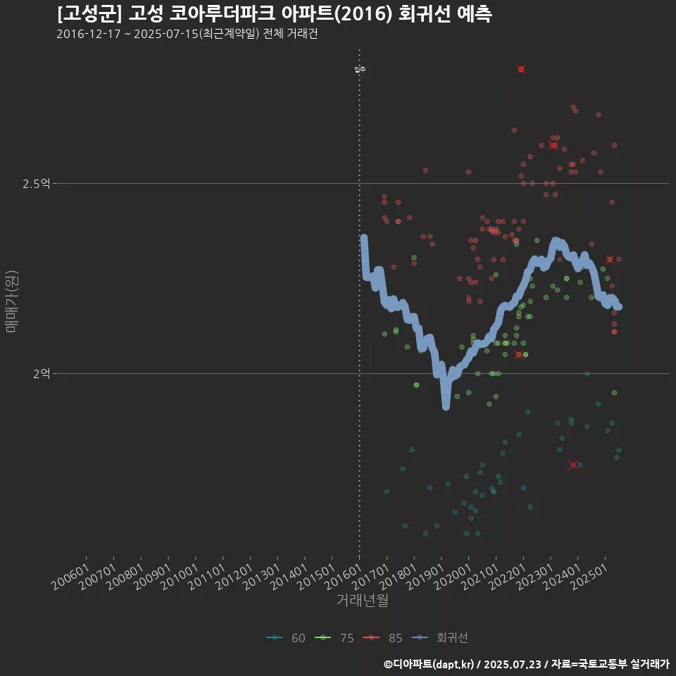 [고성군] 고성 코아루더파크 아파트(2016) 회귀선 예측