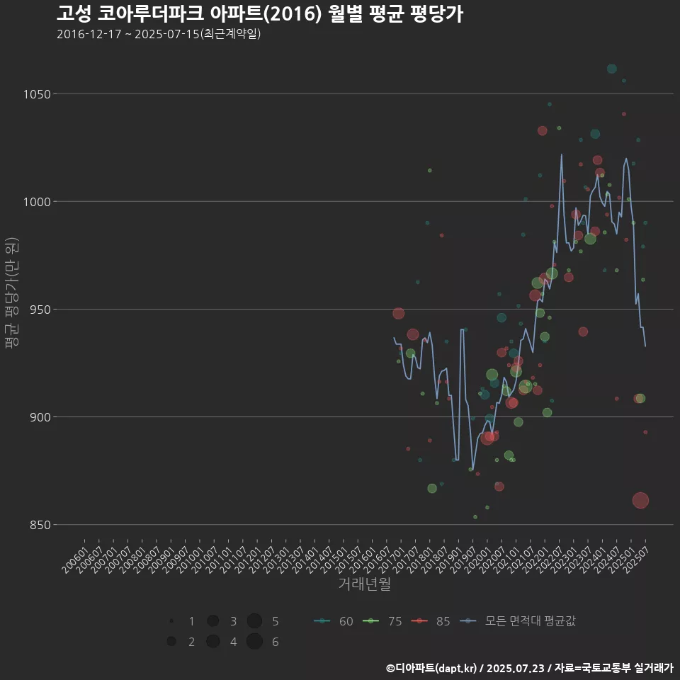 고성 코아루더파크 아파트(2016) 월별 평균 평당가