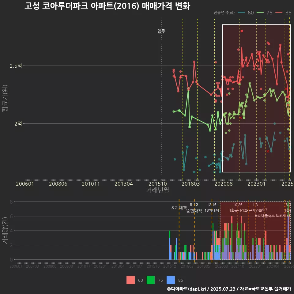 고성 코아루더파크 아파트(2016) 매매가격 변화