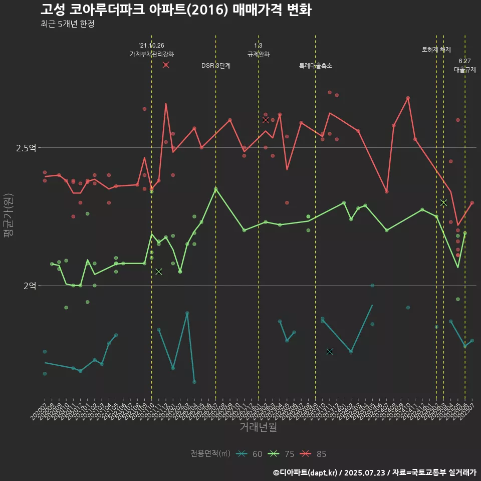 고성 코아루더파크 아파트(2016) 매매가격 변화