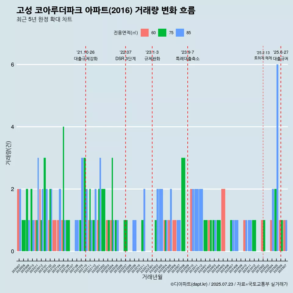 고성 코아루더파크 아파트(2016) 거래량 변화 흐름