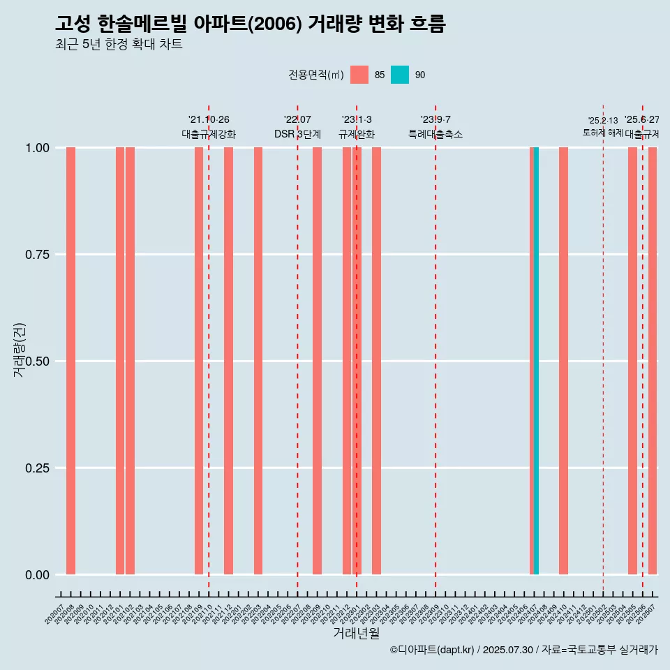 고성 한솔메르빌 아파트(2006) 거래량 변화 흐름