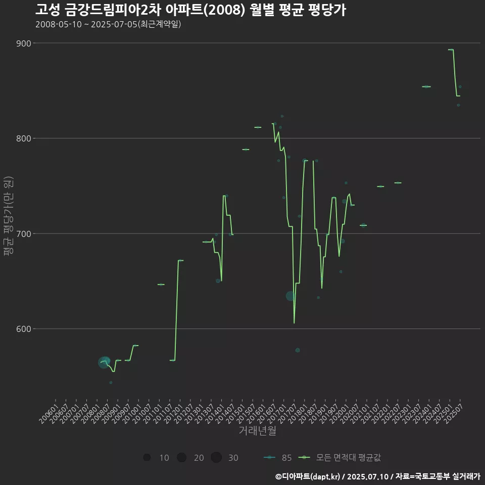고성 금강드림피아2차 아파트(2008) 월별 평균 평당가