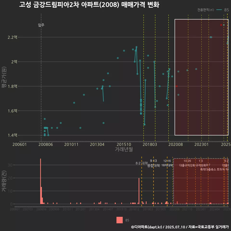 고성 금강드림피아2차 아파트(2008) 매매가격 변화