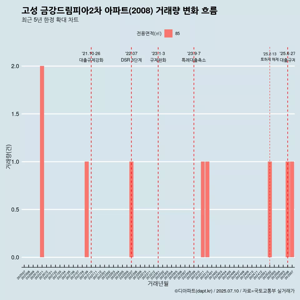 고성 금강드림피아2차 아파트(2008) 거래량 변화 흐름