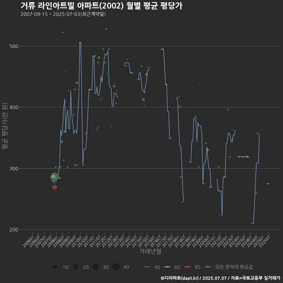 거류 라인아트빌 아파트(2002) 월별 평균 평당가