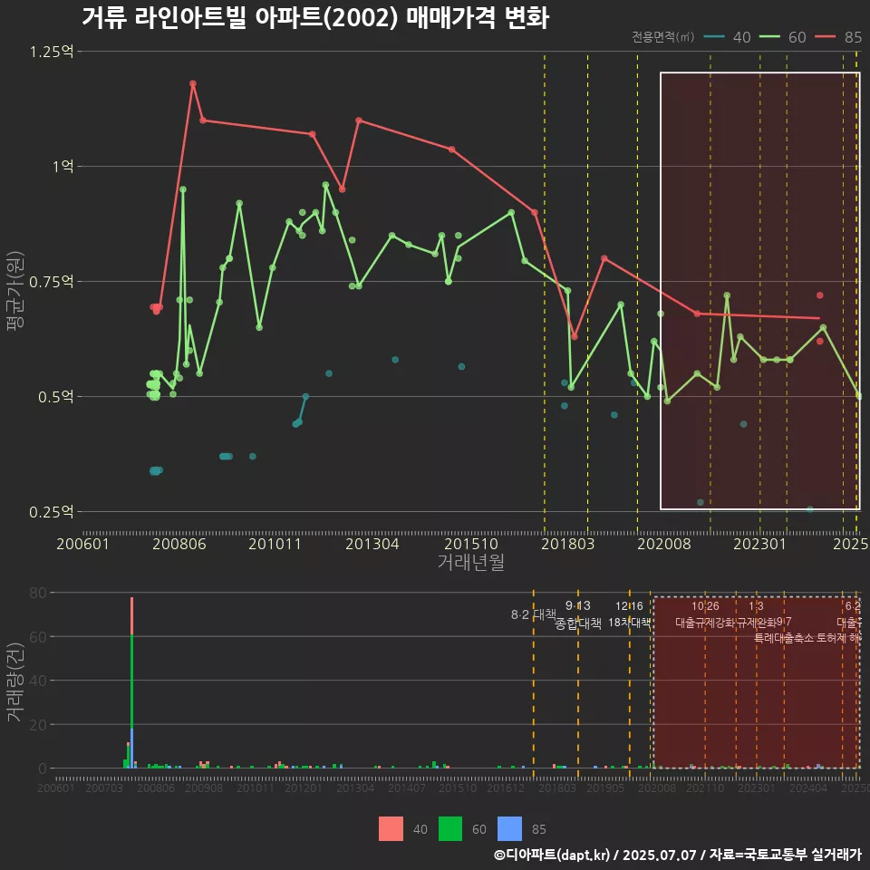 거류 라인아트빌 아파트(2002) 매매가격 변화