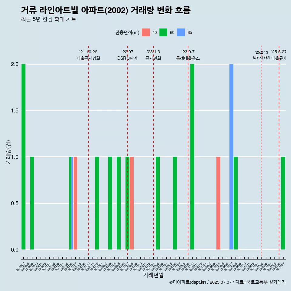 거류 라인아트빌 아파트(2002) 거래량 변화 흐름
