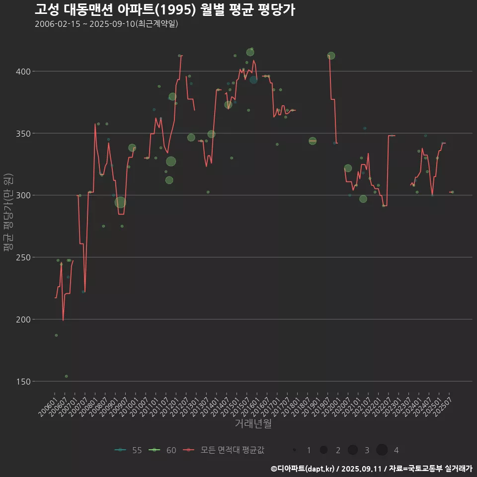 고성 대동맨션 아파트(1995) 월별 평균 평당가