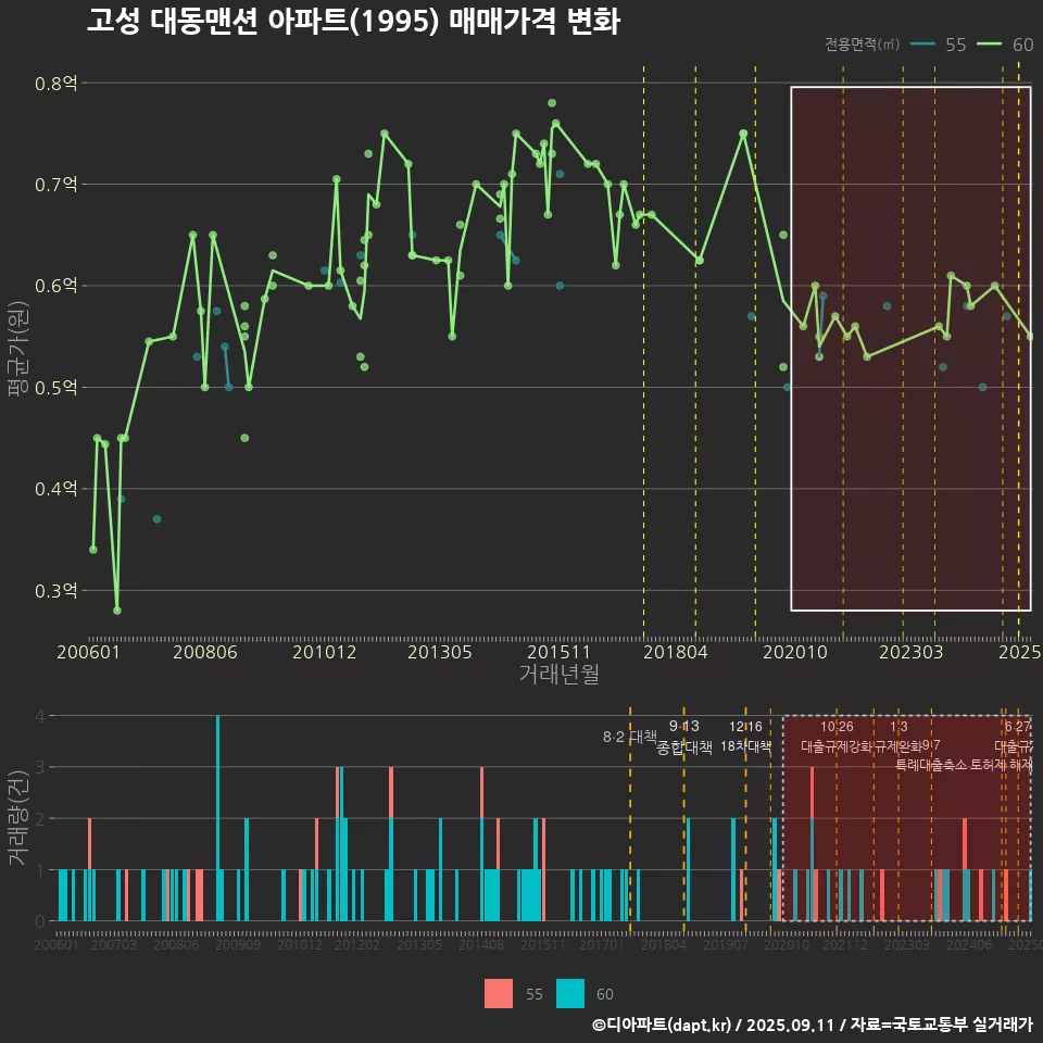 고성 대동맨션 아파트(1995) 매매가격 변화