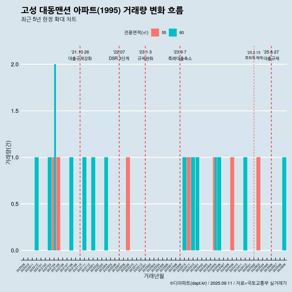 고성 대동맨션 아파트(1995) 거래량 변화 흐름