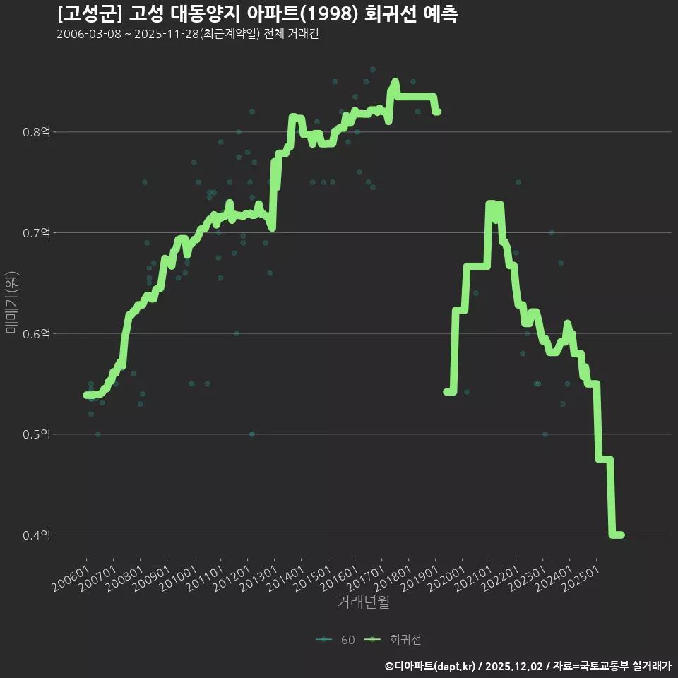 [고성군] 고성 대동양지 아파트(1998) 회귀선 예측