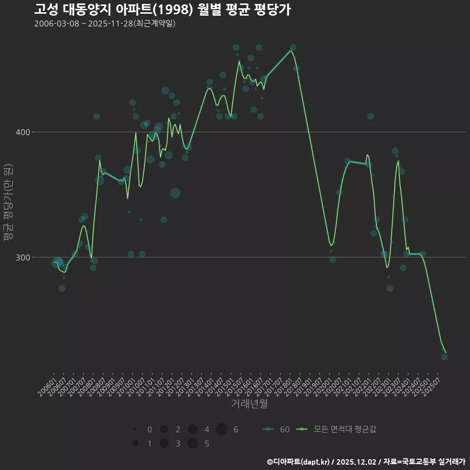 고성 대동양지 아파트(1998) 월별 평균 평당가