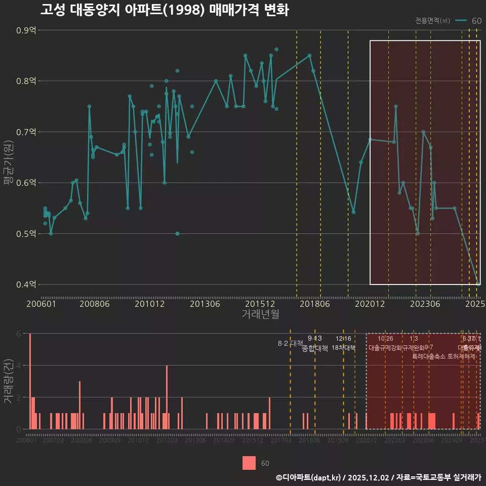 고성 대동양지 아파트(1998) 매매가격 변화