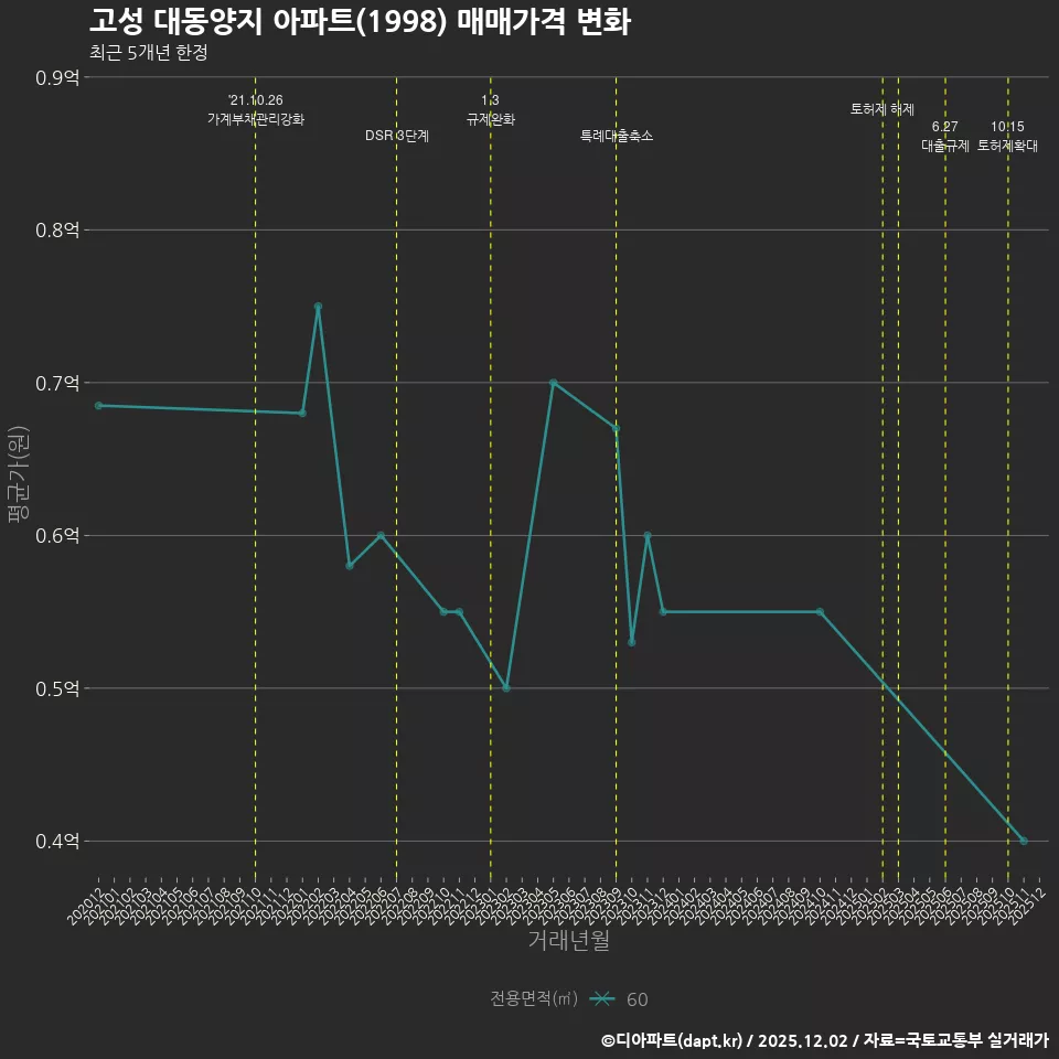고성 대동양지 아파트(1998) 매매가격 변화