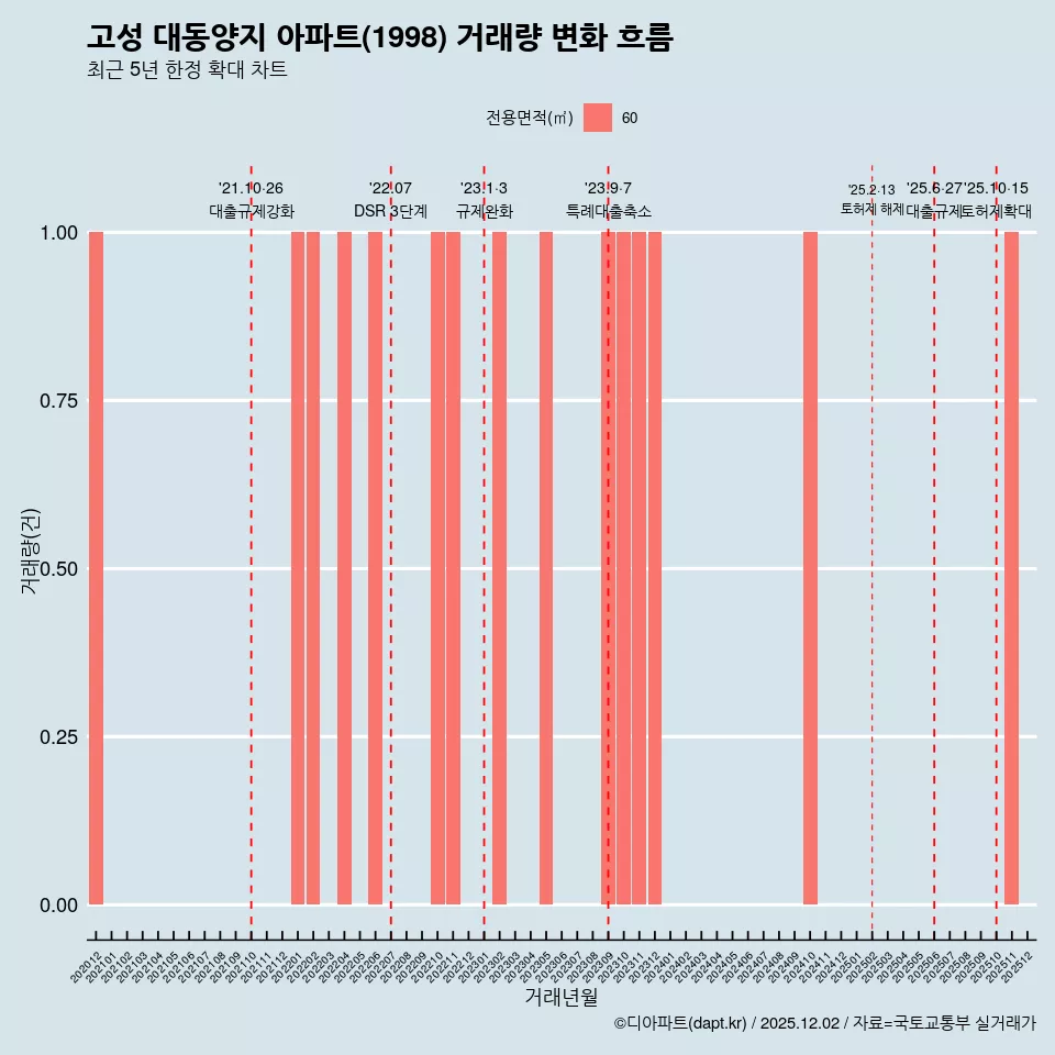 고성 대동양지 아파트(1998) 거래량 변화 흐름