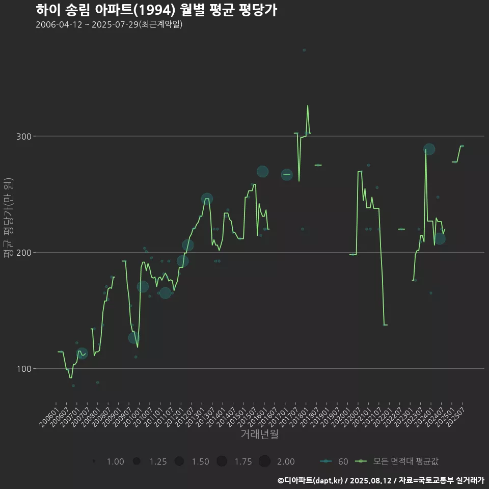 하이 송림 아파트(1994) 월별 평균 평당가